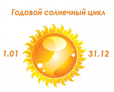 Годовой солнечный цикл